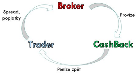 Cashback jak to funguje