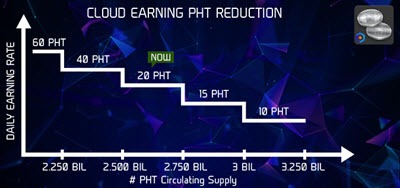 Cloud Earning PHT reduction