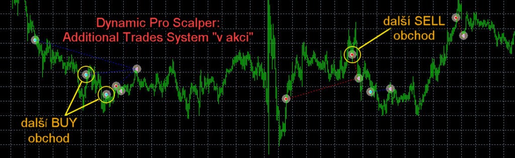 Dynamic Pro Scalper: Additional Trades System "v akci"