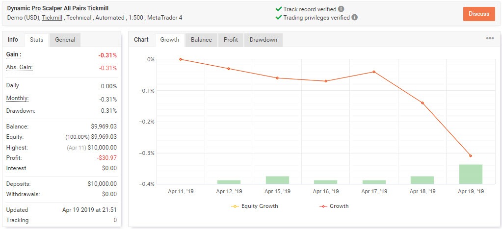 Dynamic Pro Scalper Výsledky obchodování u MyFxBook, broker Tickmill