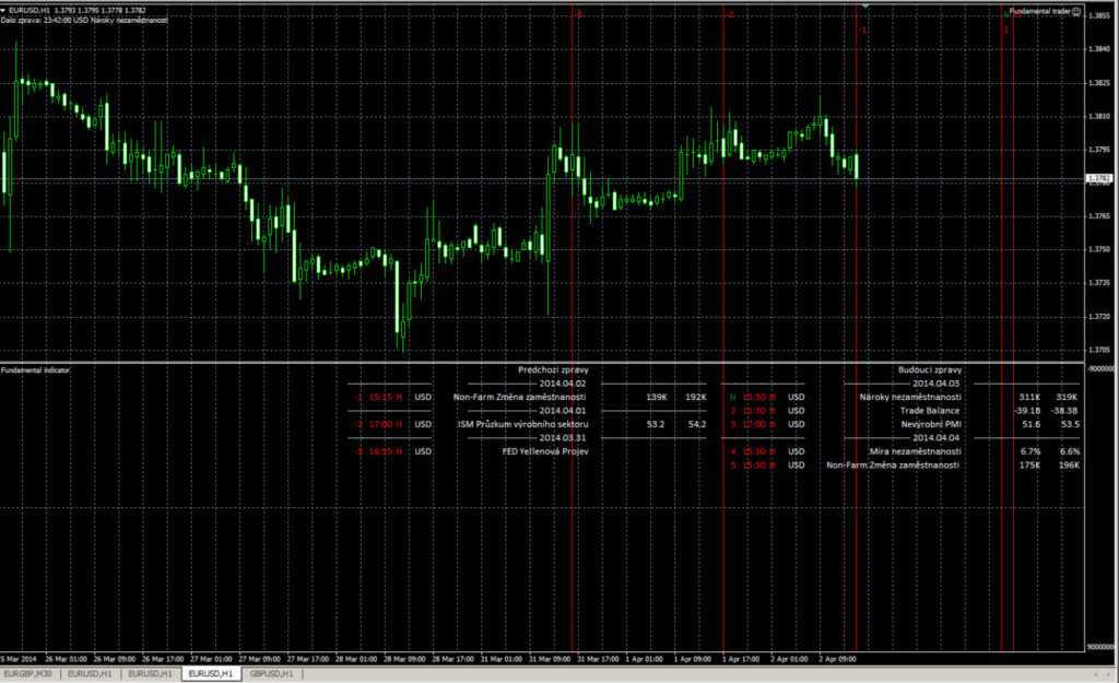 Fundamental Trader - Ukázka zobrazení nejdůležitějších USD zpráv