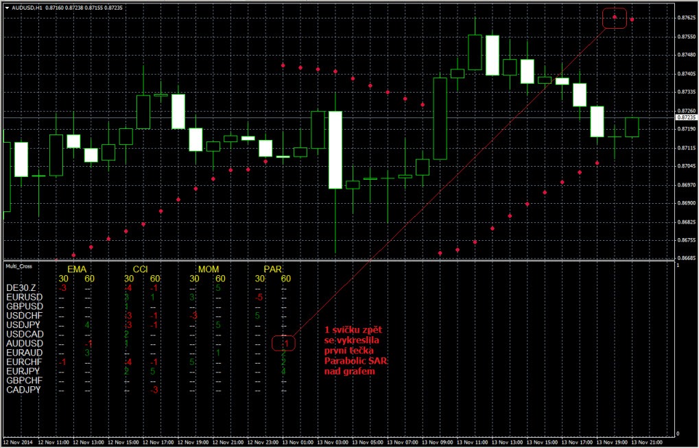 Muticross indikátor - Indikátor Parabolic SAR signál k prodeji