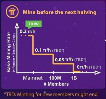 Pi Network Coin plánovaný halving