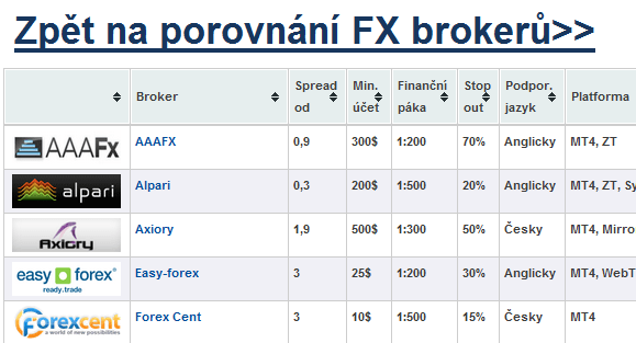 Porovnání Forex Brokerů