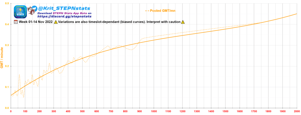 Stepn Kolik GMT si vydělám při "X" Comfort 0-2000 za minutu chození