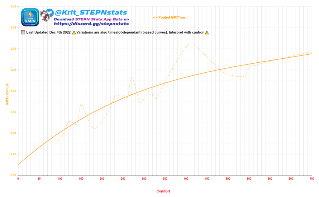 Kolik GMT si vydělám při "X" Comfort 0-700 za minutu chození