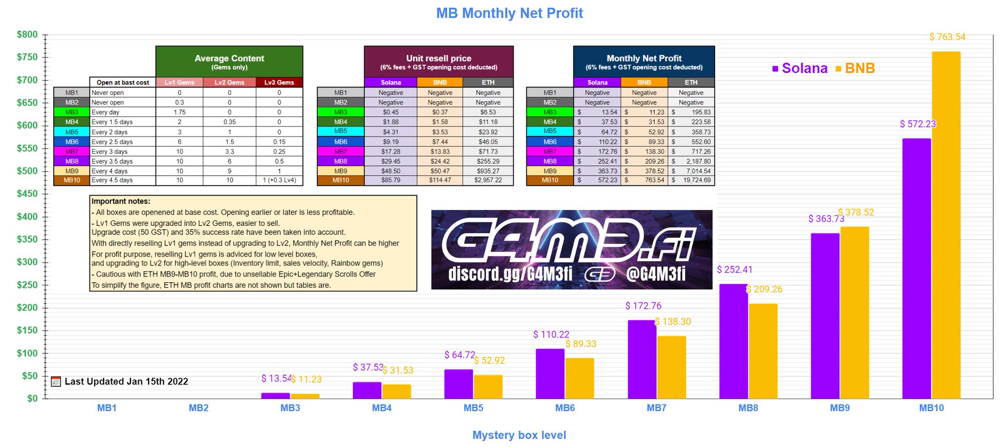 Stepn MB monthly net profit 1-2022