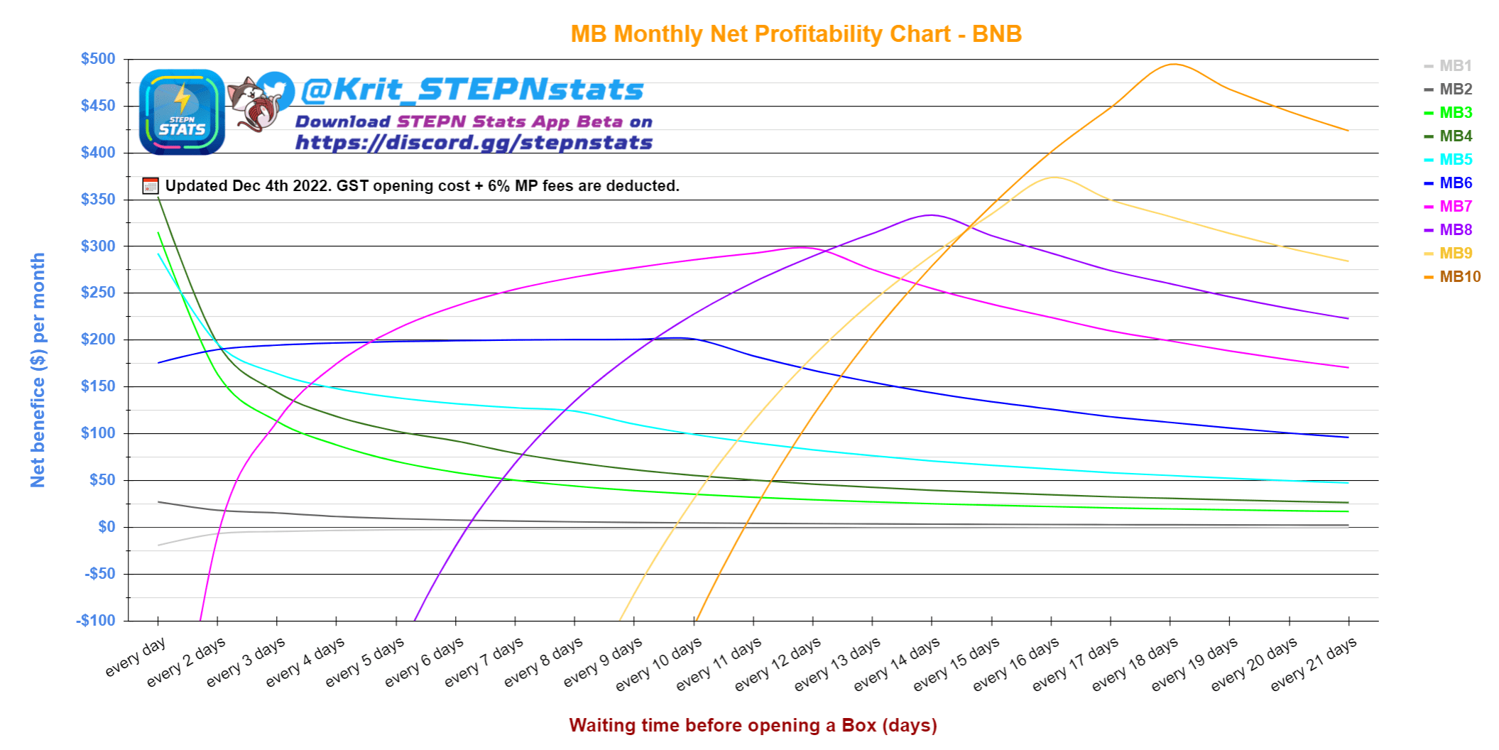 Stepn MB monthly net profitablity chart BNB