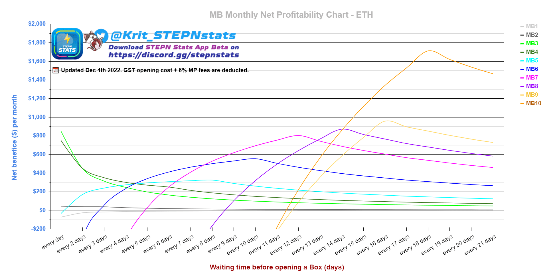 Stepn MB monthly net profitablity chart ETH