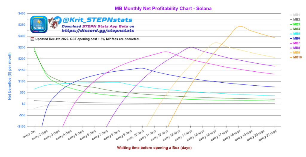 Stepn MB monthly net profitablity chart SOL