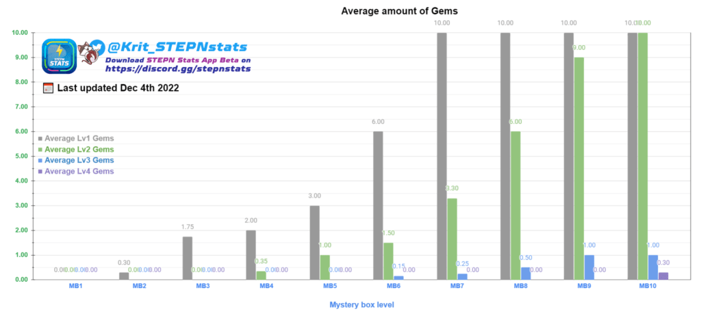 Stepn MB průměrný počet Gems