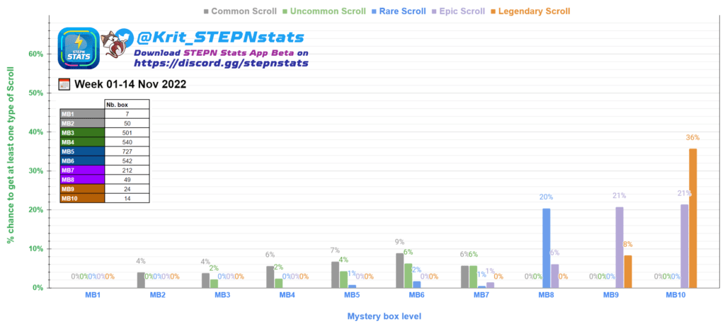 Stepn MB scroll common uncommon rare epic legendary