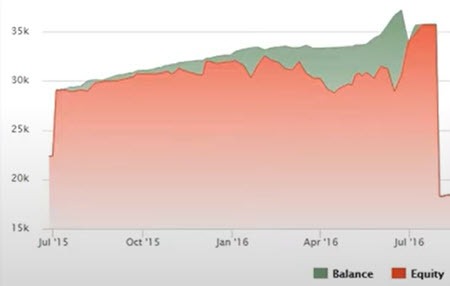 Drawdown - graf Balance a Equity