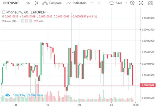 Latoken - otevřít price chart Phoneum