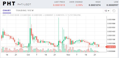 ProBit - otevřít PHT graf, aktuální kurz