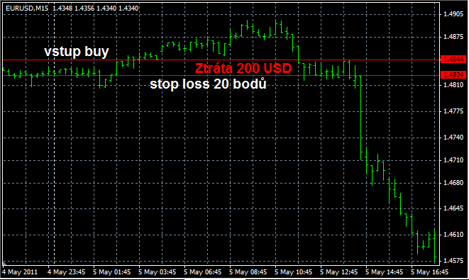 stop loss 20 bodů, ztráta 200 USD